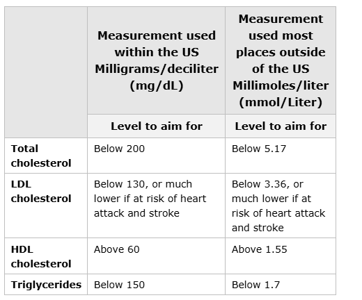 Table comparing US and international cholesterol and triglyceride targets, with values in mg/dL (left) and mmol/L (right): Total cholesterol